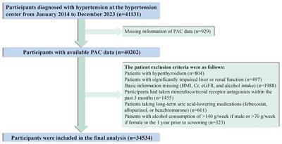 Plasma aldosterone concentrations elevation in hypertensive patients: the dual impact on hyperuricemia and gout
